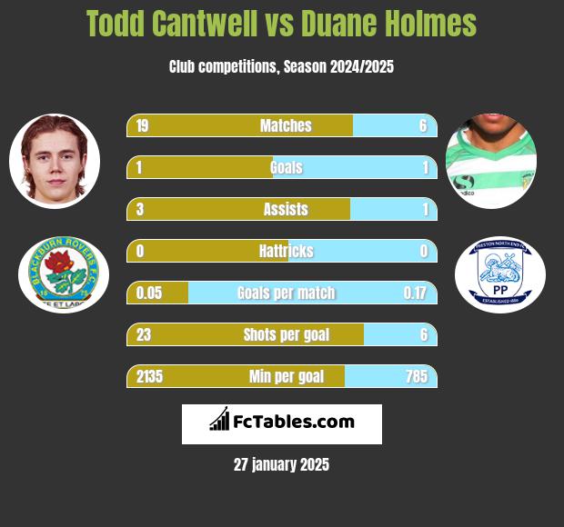 Todd Cantwell vs Duane Holmes h2h player stats