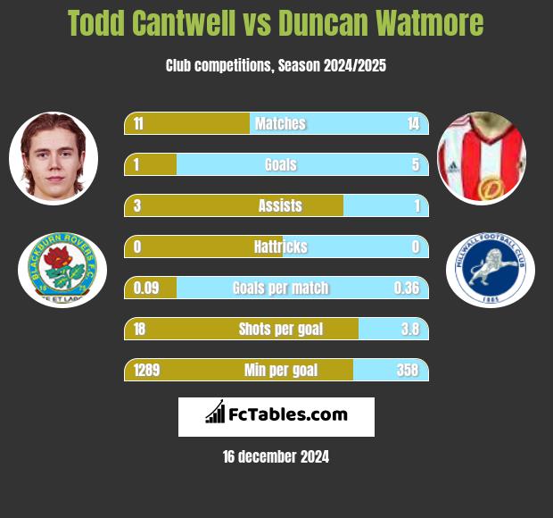 Todd Cantwell vs Duncan Watmore h2h player stats