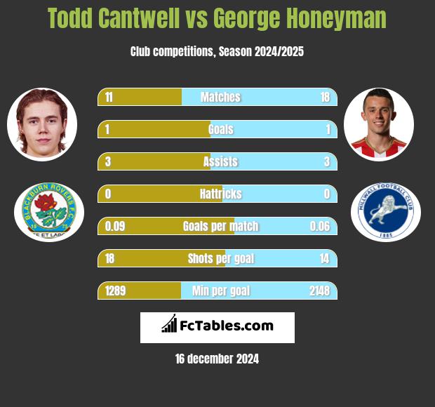 Todd Cantwell vs George Honeyman h2h player stats