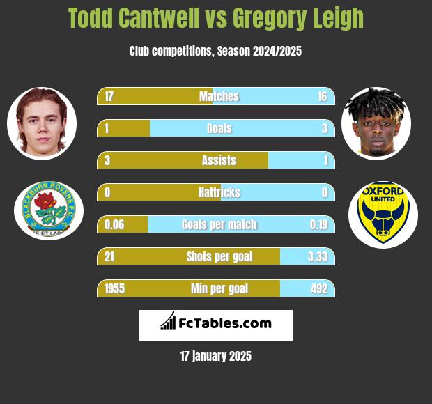 Todd Cantwell vs Gregory Leigh h2h player stats