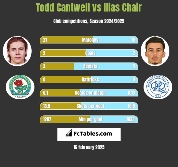 Todd Cantwell vs Ilias Chair h2h player stats