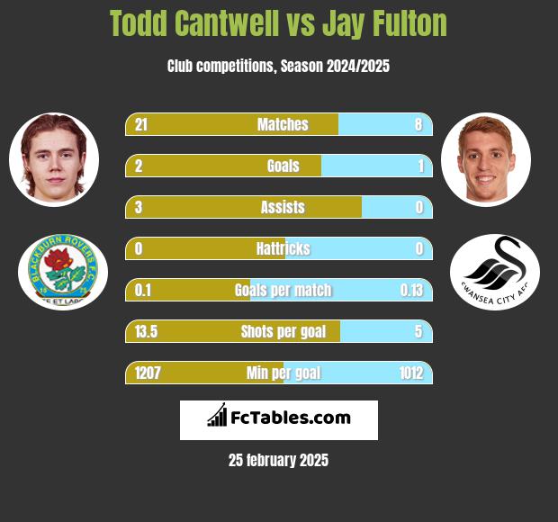 Todd Cantwell vs Jay Fulton h2h player stats