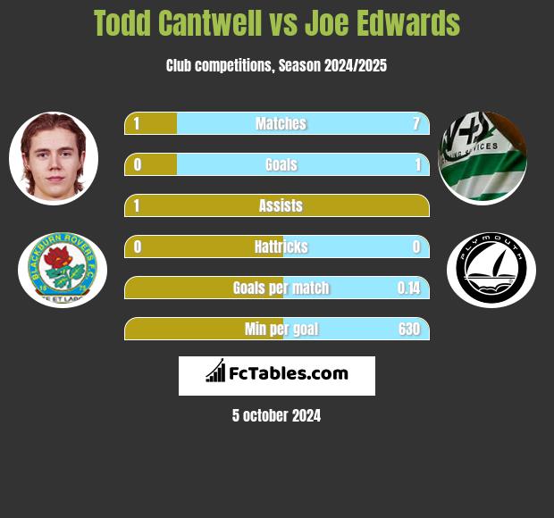 Todd Cantwell vs Joe Edwards h2h player stats