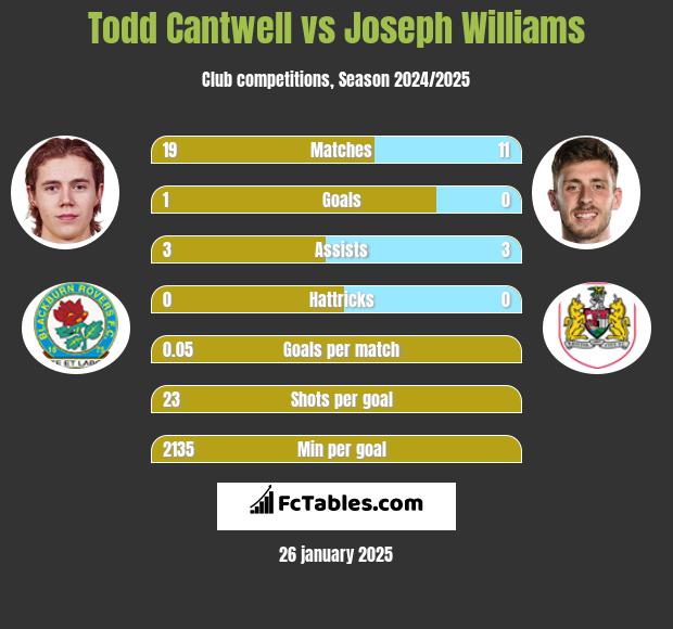 Todd Cantwell vs Joseph Williams h2h player stats