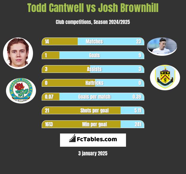 Todd Cantwell vs Josh Brownhill h2h player stats