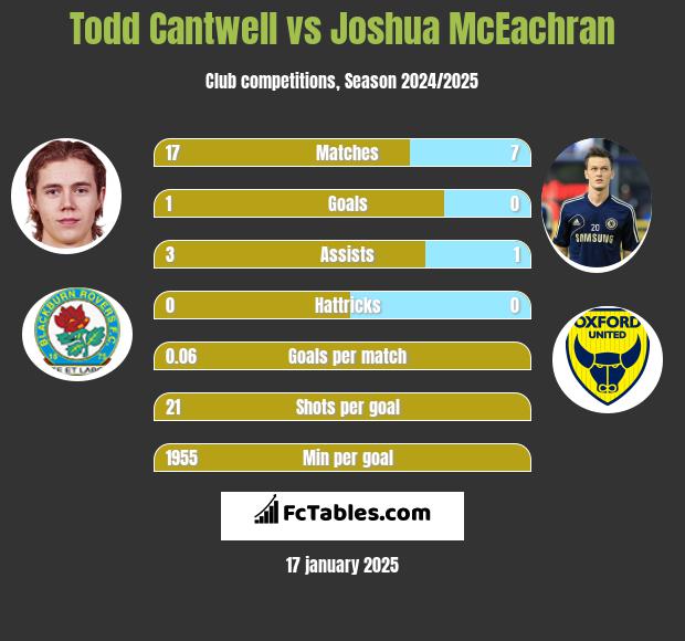 Todd Cantwell vs Joshua McEachran h2h player stats