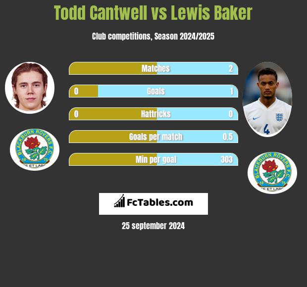 Todd Cantwell vs Lewis Baker h2h player stats