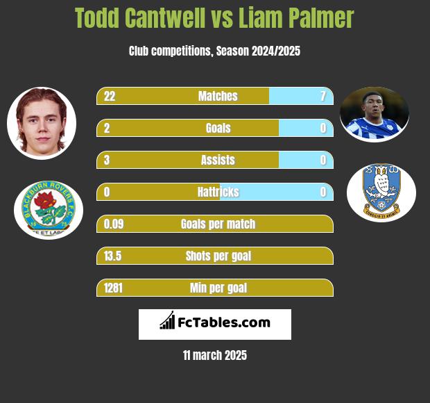 Todd Cantwell vs Liam Palmer h2h player stats