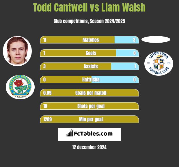 Todd Cantwell vs Liam Walsh h2h player stats