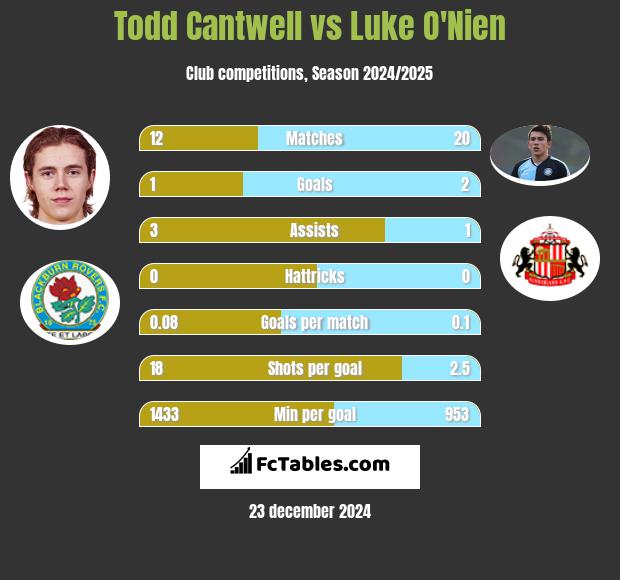 Todd Cantwell vs Luke O'Nien h2h player stats