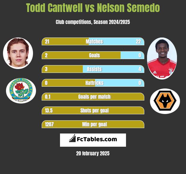 Todd Cantwell vs Nelson Semedo h2h player stats