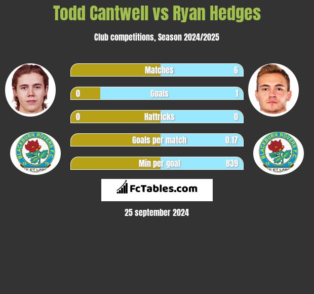 Todd Cantwell vs Ryan Hedges h2h player stats