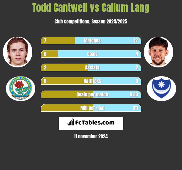 Todd Cantwell vs Callum Lang h2h player stats