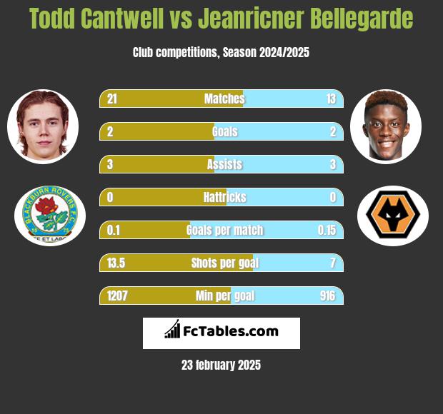 Todd Cantwell vs Jeanricner Bellegarde h2h player stats