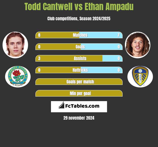 Todd Cantwell vs Ethan Ampadu h2h player stats