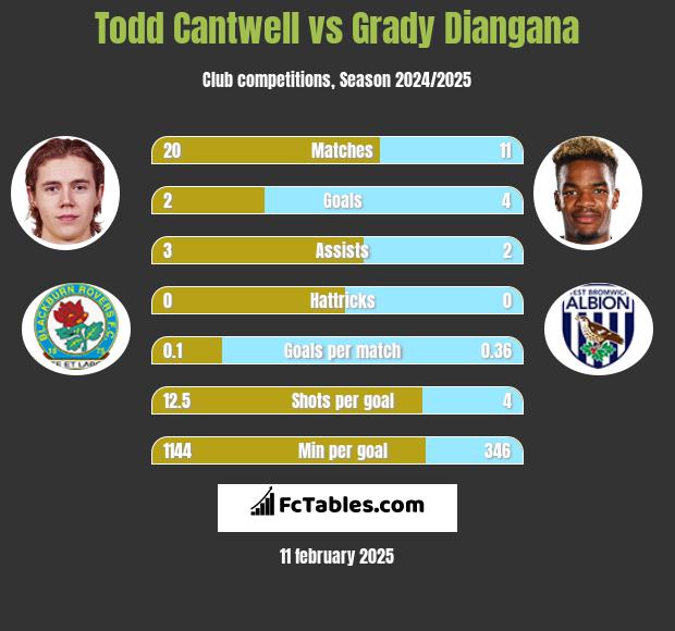 Todd Cantwell vs Grady Diangana h2h player stats