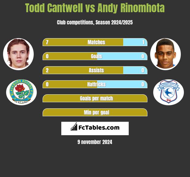 Todd Cantwell vs Andy Rinomhota h2h player stats