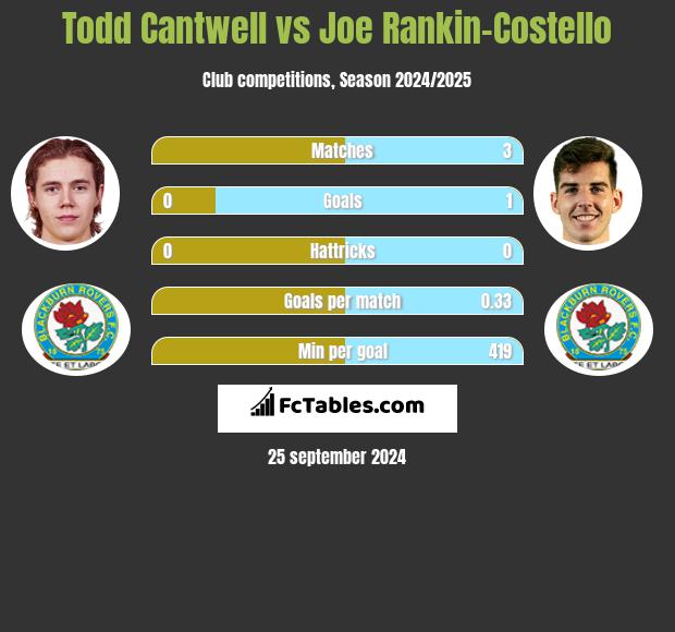 Todd Cantwell vs Joe Rankin-Costello h2h player stats