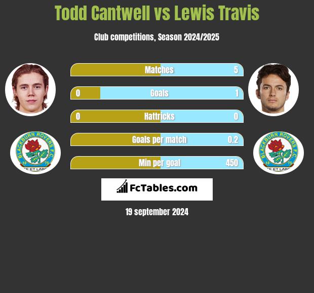 Todd Cantwell vs Lewis Travis h2h player stats