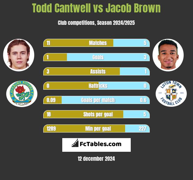 Todd Cantwell vs Jacob Brown h2h player stats