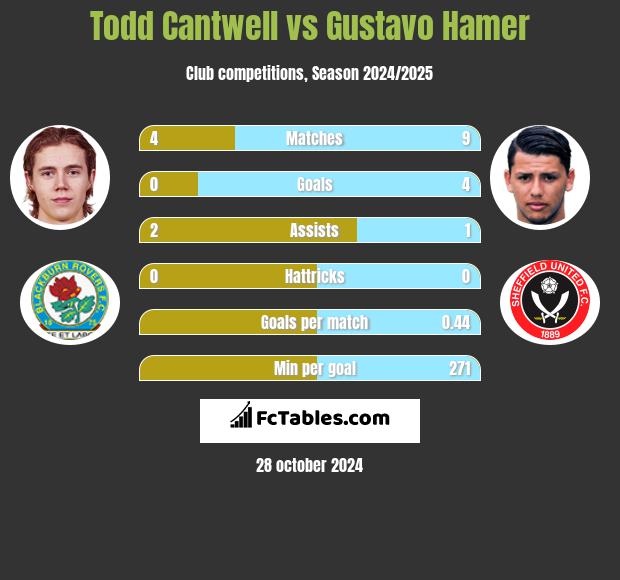 Todd Cantwell vs Gustavo Hamer h2h player stats