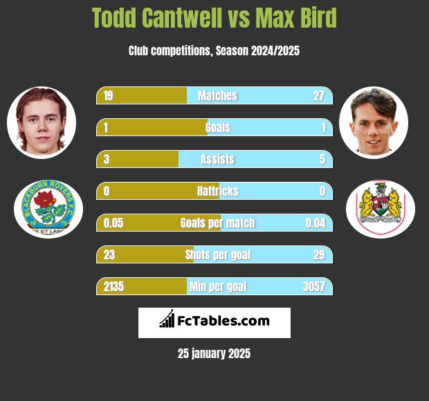 Todd Cantwell vs Max Bird h2h player stats