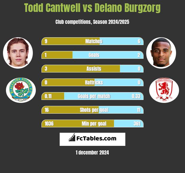 Todd Cantwell vs Delano Burgzorg h2h player stats