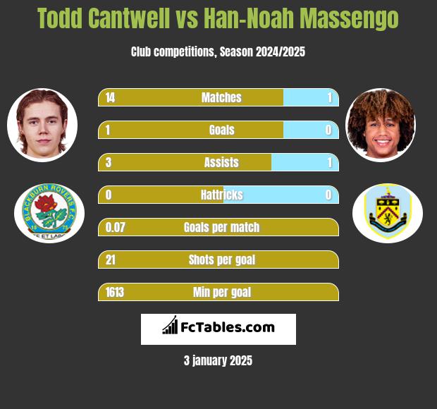 Todd Cantwell vs Han-Noah Massengo h2h player stats