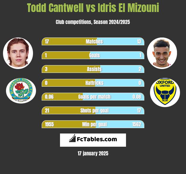 Todd Cantwell vs Idris El Mizouni h2h player stats