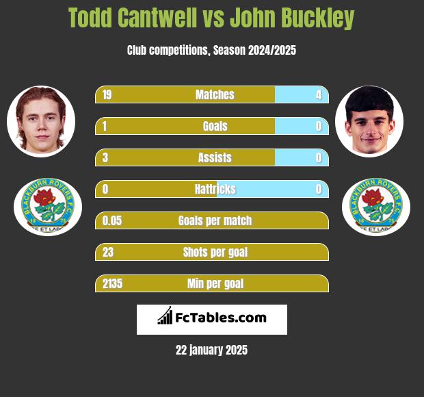 Todd Cantwell vs John Buckley h2h player stats