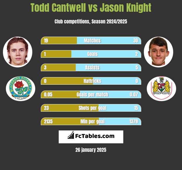 Todd Cantwell vs Jason Knight h2h player stats