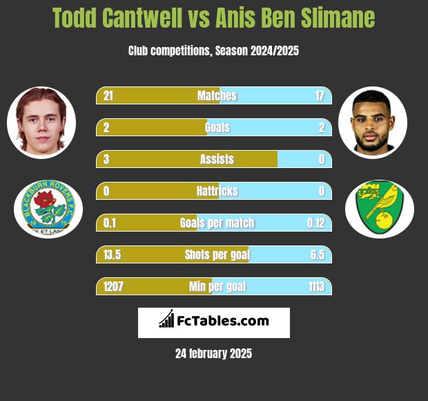 Todd Cantwell vs Anis Ben Slimane h2h player stats