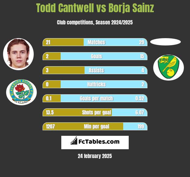 Todd Cantwell vs Borja Sainz h2h player stats