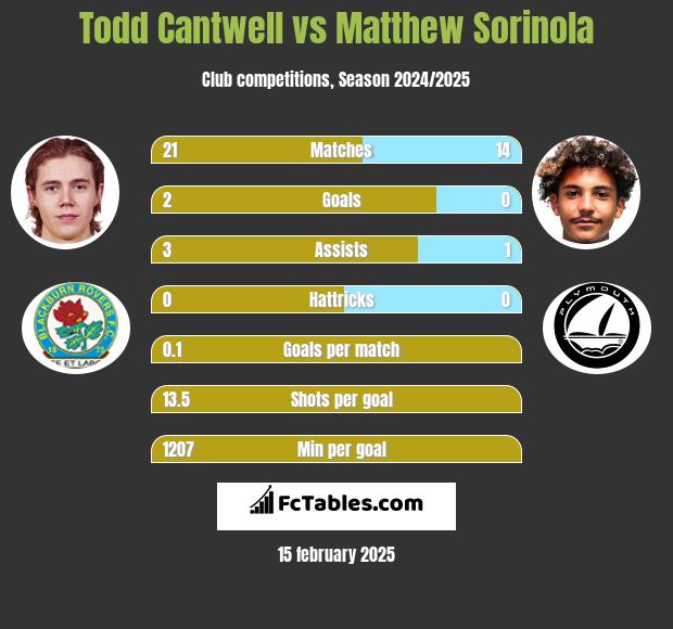 Todd Cantwell vs Matthew Sorinola h2h player stats