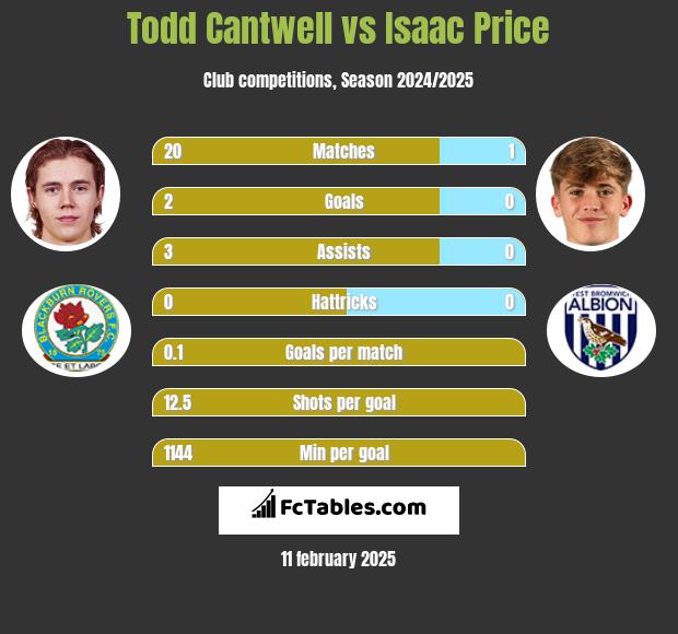 Todd Cantwell vs Isaac Price h2h player stats