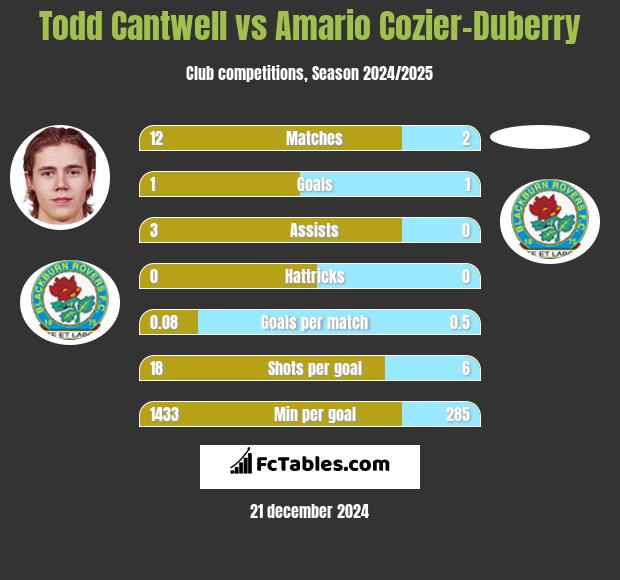 Todd Cantwell vs Amario Cozier-Duberry h2h player stats