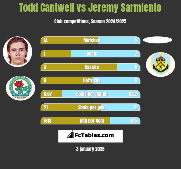 Todd Cantwell vs Jeremy Sarmiento h2h player stats