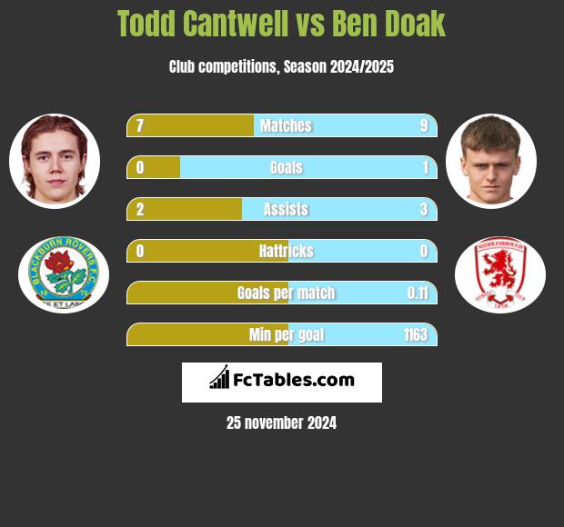 Todd Cantwell vs Ben Doak h2h player stats