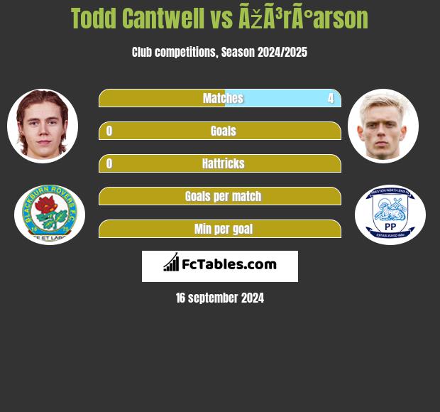 Todd Cantwell vs ÃžÃ³rÃ°arson h2h player stats