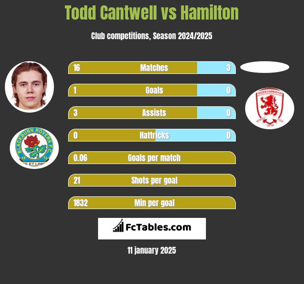 Todd Cantwell vs Hamilton h2h player stats