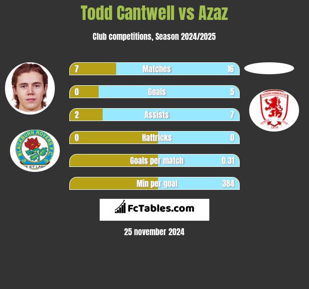 Todd Cantwell vs Azaz h2h player stats