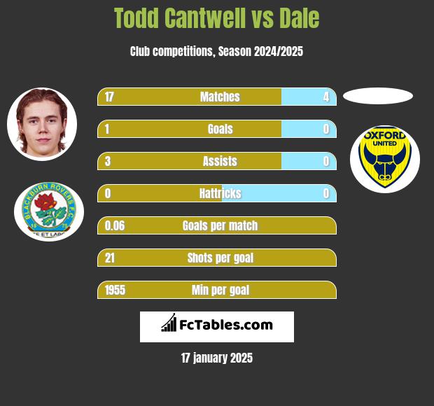 Todd Cantwell vs Dale h2h player stats