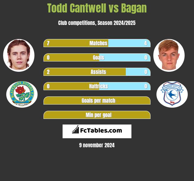 Todd Cantwell vs Bagan h2h player stats