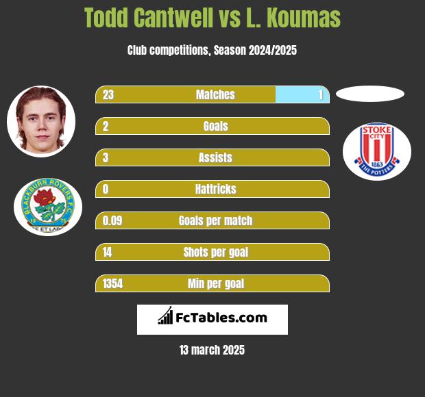 Todd Cantwell vs L. Koumas h2h player stats