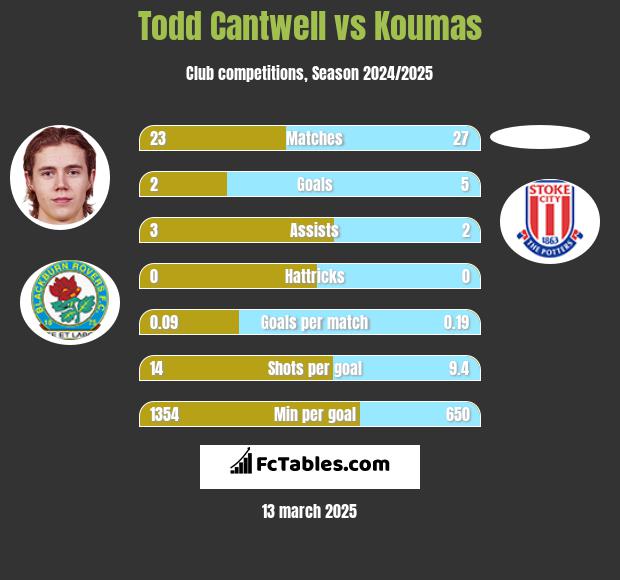 Todd Cantwell vs Koumas h2h player stats