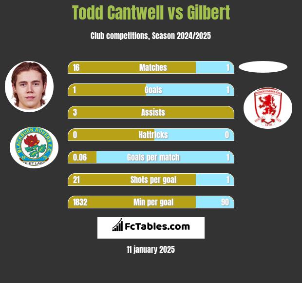 Todd Cantwell vs Gilbert h2h player stats