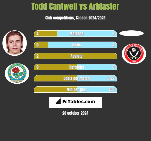 Todd Cantwell vs Arblaster h2h player stats