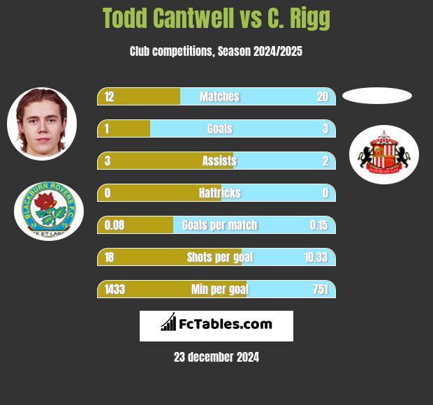 Todd Cantwell vs C. Rigg h2h player stats