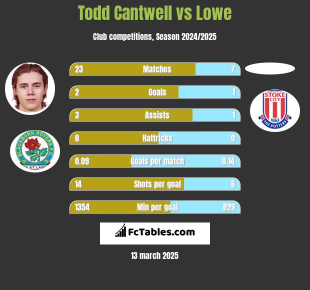 Todd Cantwell vs Lowe h2h player stats