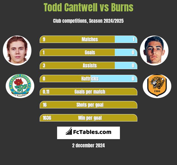 Todd Cantwell vs Burns h2h player stats